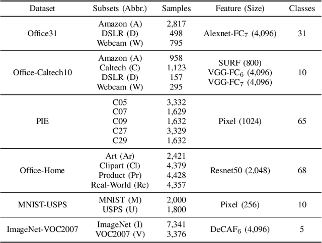 Figure 4 for Cross-Domain Label Propagation for Domain Adaptation with Discriminative Graph Self-Learning