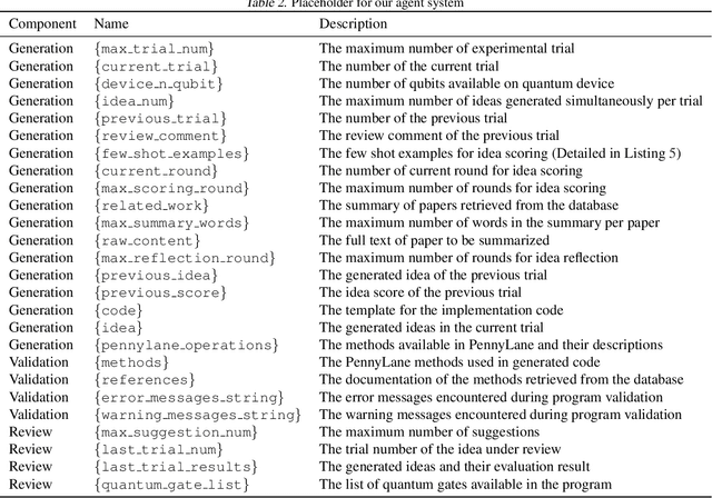 Figure 4 for Automating quantum feature map design via large language models