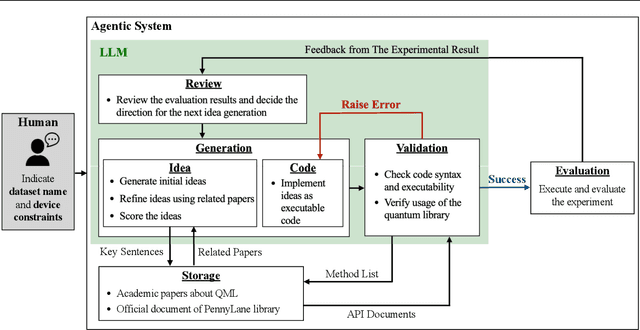 Figure 1 for Automating quantum feature map design via large language models