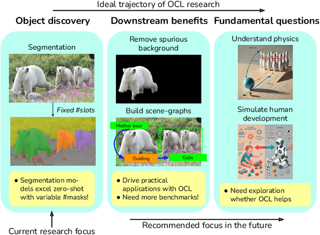 Figure 1 for Are We Done with Object-Centric Learning?