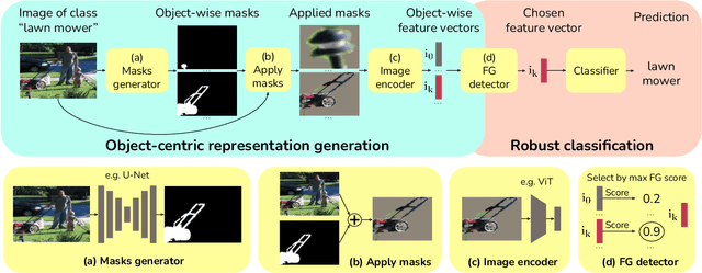 Figure 3 for Are We Done with Object-Centric Learning?