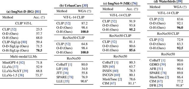 Figure 4 for Are We Done with Object-Centric Learning?