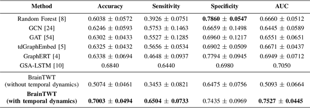 Figure 2 for ASD Classification on Dynamic Brain Connectome using Temporal Random Walk with Transformer-based Dynamic Network Embedding