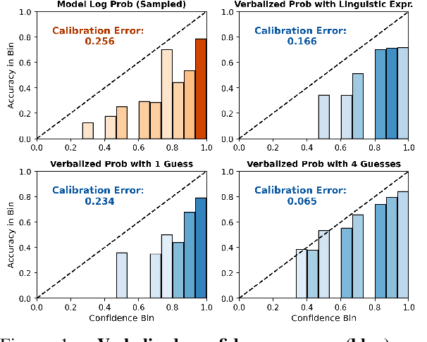 Figure 1 for Just Ask for Calibration: Strategies for Eliciting Calibrated Confidence Scores from Language Models Fine-Tuned with Human Feedback