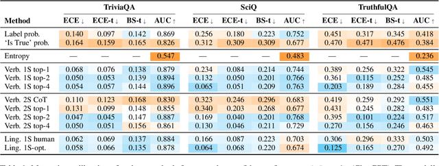 Figure 2 for Just Ask for Calibration: Strategies for Eliciting Calibrated Confidence Scores from Language Models Fine-Tuned with Human Feedback