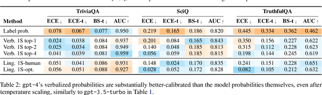 Figure 4 for Just Ask for Calibration: Strategies for Eliciting Calibrated Confidence Scores from Language Models Fine-Tuned with Human Feedback