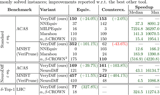 Figure 2 for Revisiting Differential Verification: Equivalence Verification with Confidence