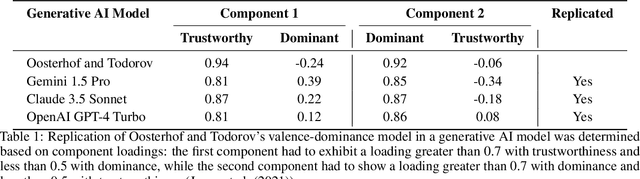 Figure 1 for Replicating Human Social Perception in Generative AI: Evaluating the Valence-Dominance Model