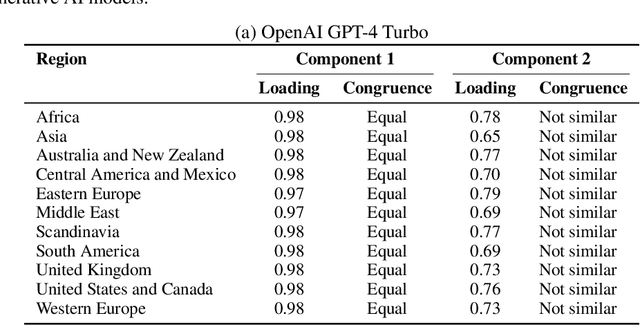 Figure 3 for Replicating Human Social Perception in Generative AI: Evaluating the Valence-Dominance Model