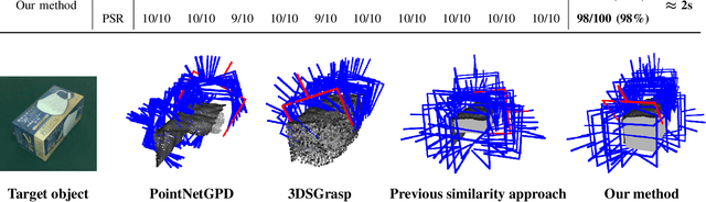Figure 2 for A Multi-Level Similarity Approach for Single-View Object Grasping: Matching, Planning, and Fine-Tuning