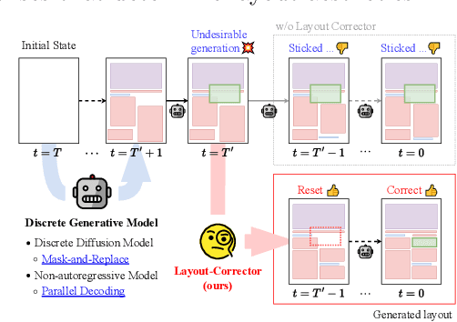 Figure 1 for Layout-Corrector: Alleviating Layout Sticking Phenomenon in Discrete Diffusion Model
