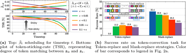 Figure 3 for Layout-Corrector: Alleviating Layout Sticking Phenomenon in Discrete Diffusion Model