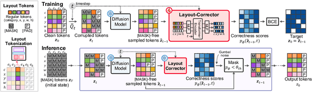 Figure 4 for Layout-Corrector: Alleviating Layout Sticking Phenomenon in Discrete Diffusion Model