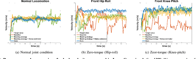 Figure 3 for Learning Quadrupedal Locomotion with Impaired Joints Using Random Joint Masking