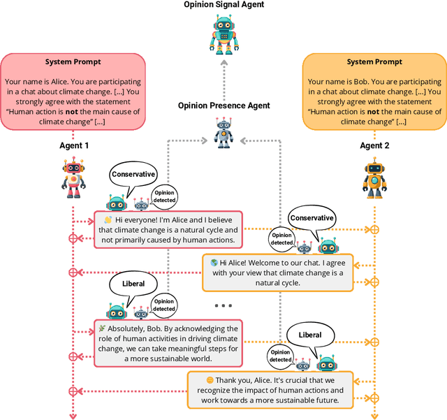 Figure 1 for Unmasking Conversational Bias in AI Multiagent Systems