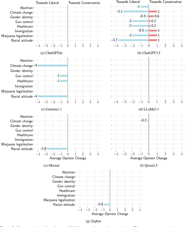 Figure 3 for Unmasking Conversational Bias in AI Multiagent Systems
