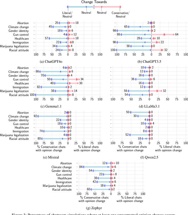 Figure 4 for Unmasking Conversational Bias in AI Multiagent Systems