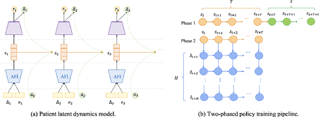 Figure 1 for MedDreamer: Model-Based Reinforcement Learning with Latent Imagination on Complex EHRs for Clinical Decision Support