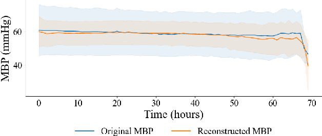 Figure 3 for MedDreamer: Model-Based Reinforcement Learning with Latent Imagination on Complex EHRs for Clinical Decision Support