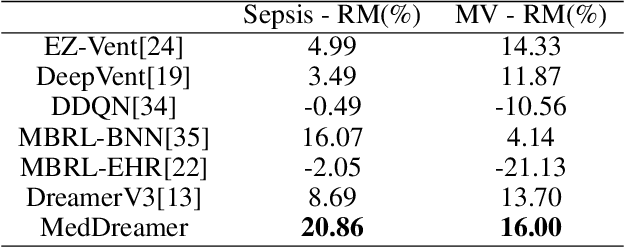 Figure 2 for MedDreamer: Model-Based Reinforcement Learning with Latent Imagination on Complex EHRs for Clinical Decision Support