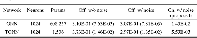 Figure 2 for Real-Time FJ/MAC PDE Solvers via Tensorized, Back-Propagation-Free Optical PINN Training