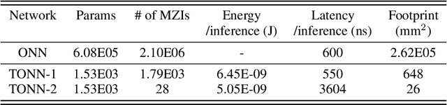 Figure 4 for Real-Time FJ/MAC PDE Solvers via Tensorized, Back-Propagation-Free Optical PINN Training