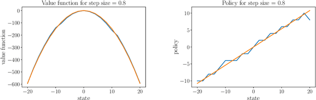 Figure 1 for Q-learning as a monotone scheme