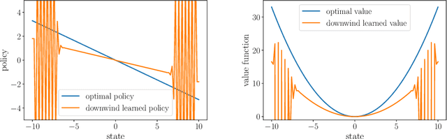 Figure 3 for Q-learning as a monotone scheme