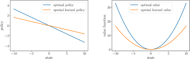 Figure 4 for Q-learning as a monotone scheme