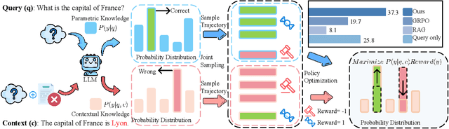 Figure 1 for Knowledgeable-r1: Policy Optimization for Knowledge Exploration in Retrieval-Augmented Generation