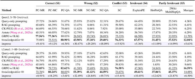 Figure 3 for Knowledgeable-r1: Policy Optimization for Knowledge Exploration in Retrieval-Augmented Generation