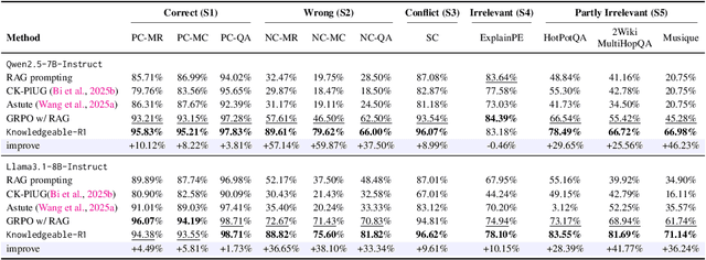 Figure 4 for Knowledgeable-r1: Policy Optimization for Knowledge Exploration in Retrieval-Augmented Generation