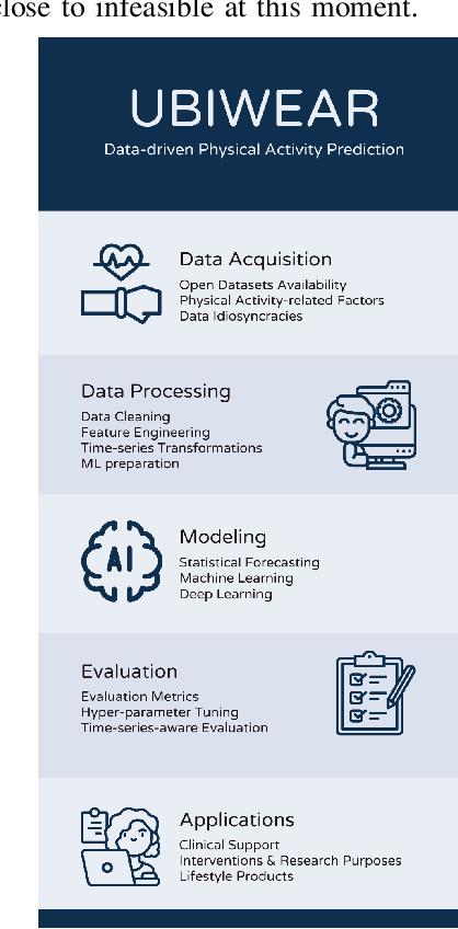 Figure 1 for UBIWEAR: An end-to-end, data-driven framework for intelligent physical activity prediction to empower mHealth interventions