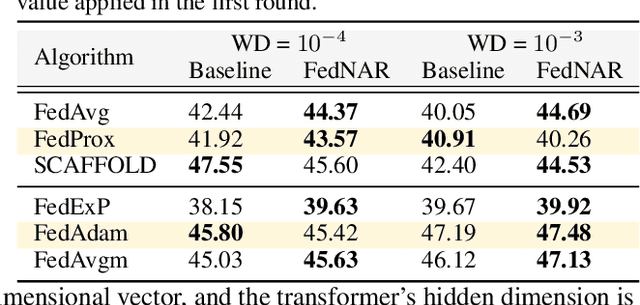 Figure 2 for FedNAR: Federated Optimization with Normalized Annealing Regularization