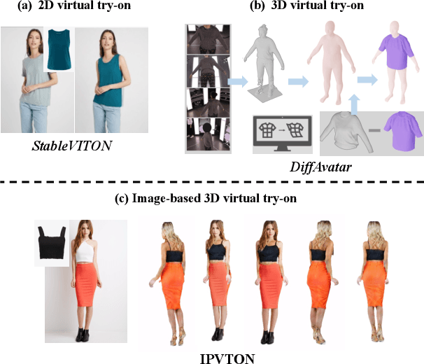 Figure 1 for IPVTON: Image-based 3D Virtual Try-on with Image Prompt Adapter