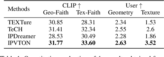 Figure 2 for IPVTON: Image-based 3D Virtual Try-on with Image Prompt Adapter
