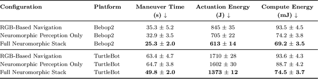 Figure 4 for Real-Time Neuromorphic Navigation: Guiding Physical Robots with Event-Based Sensing and Task-Specific Reconfigurable Autonomy Stack