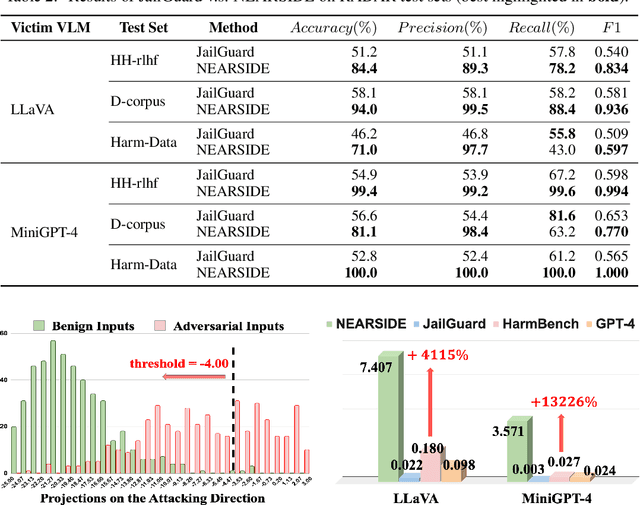 Figure 4 for Effective and Efficient Adversarial Detection for Vision-Language Models via A Single Vector