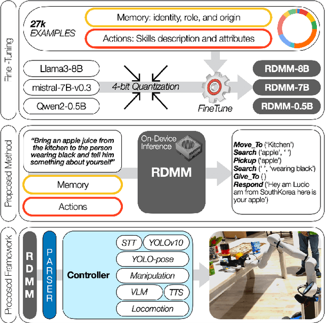 Figure 1 for RDMM: Fine-Tuned LLM Models for On-Device Robotic Decision Making with Enhanced Contextual Awareness in Specific Domains