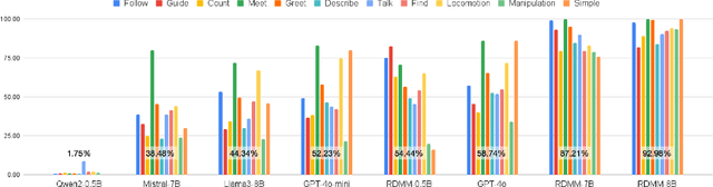 Figure 4 for RDMM: Fine-Tuned LLM Models for On-Device Robotic Decision Making with Enhanced Contextual Awareness in Specific Domains