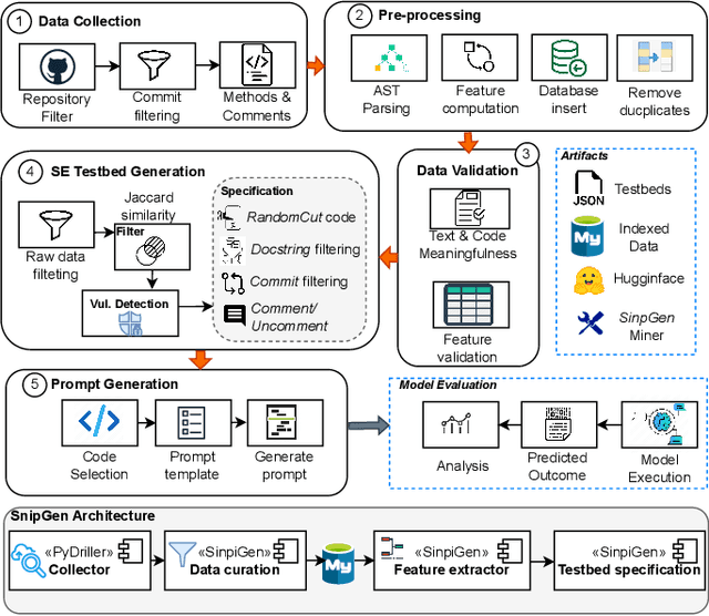 Figure 1 for SnipGen: A Mining Repository Framework for Evaluating LLMs for Code