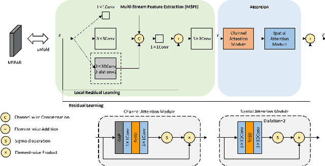 Figure 4 for Accurate and lightweight dehazing via multi-receptive-field non-local network and novel contrastive regularization