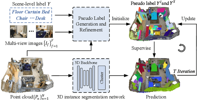 Figure 4 for DBGroup: Dual-Branch Point Grouping for Weakly Supervised 3D Instance Segmentation