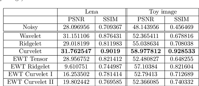 Figure 2 for 2D Empirical Transforms. Wavelets, Ridgelets and Curvelets revisited