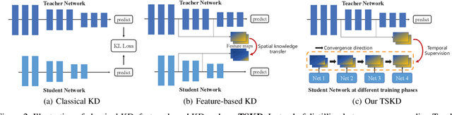 Figure 3 for Review helps learn better: Temporal Supervised Knowledge Distillation
