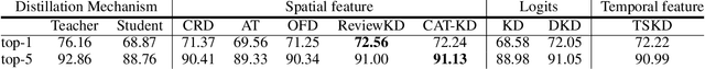 Figure 4 for Review helps learn better: Temporal Supervised Knowledge Distillation