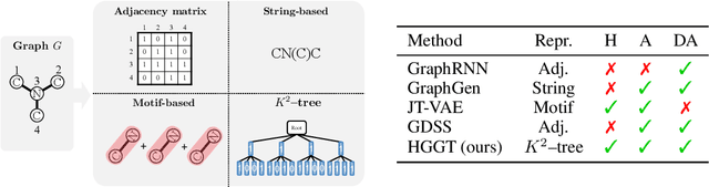 Figure 1 for Hierarchical Graph Generation with $K^2$-trees