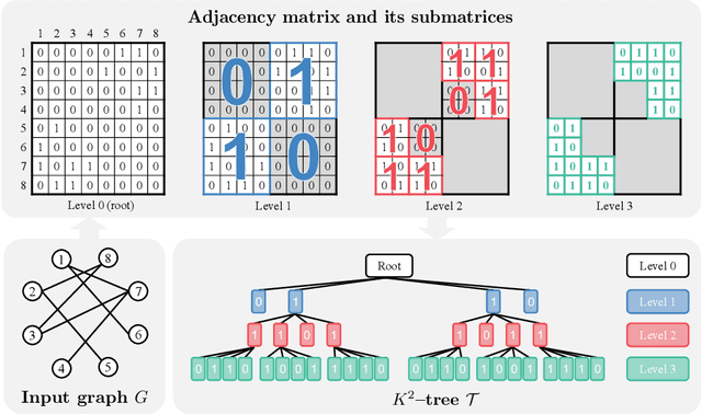 Figure 2 for Hierarchical Graph Generation with $K^2$-trees