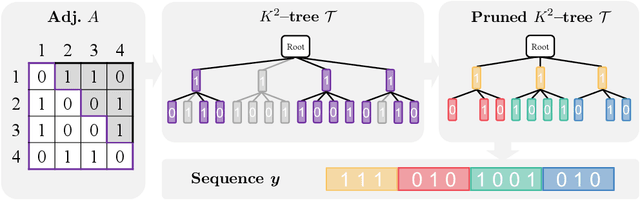 Figure 4 for Hierarchical Graph Generation with $K^2$-trees