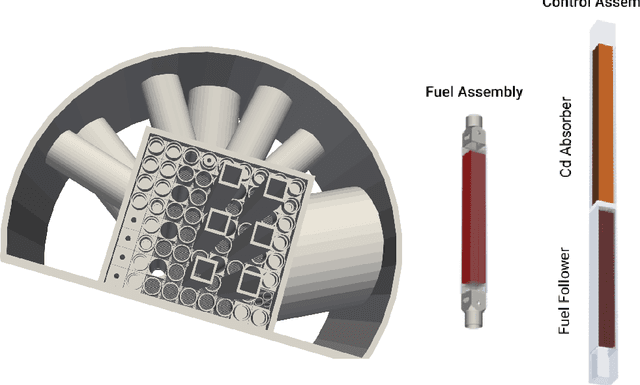 Figure 1 for Clustering and Uncertainty Analysis to Improve the Machine Learning-based Predictions of SAFARI-1 Control Follower Assembly Axial Neutron Flux Profiles